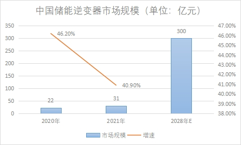 市場規模
