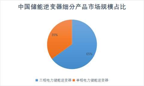 細分產品市場規模占比