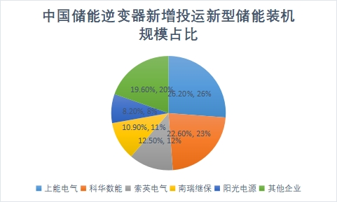 企業新增投運新型儲能裝機規模占比