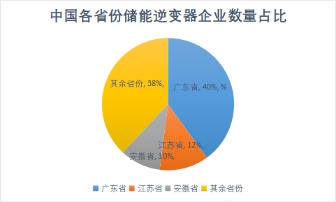 各省份企業數量占比
