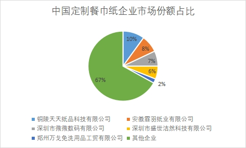 企業市場份額占比
