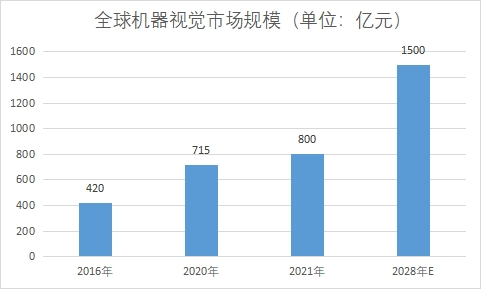 市場規模