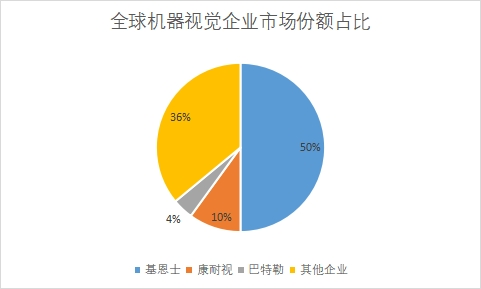 企業市場份額占比