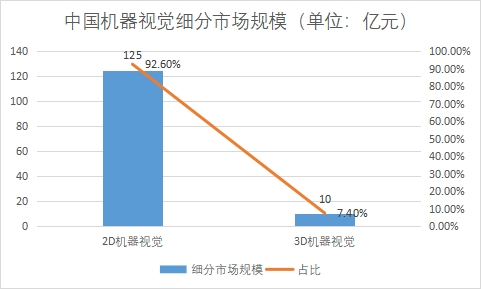 細分市場規模