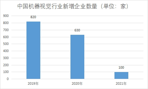 新增企業數量