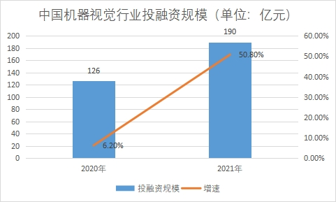 投融資規模