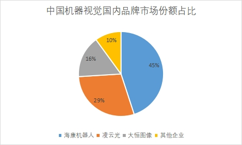 國內品牌市場份額占比
