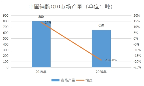 市場產量