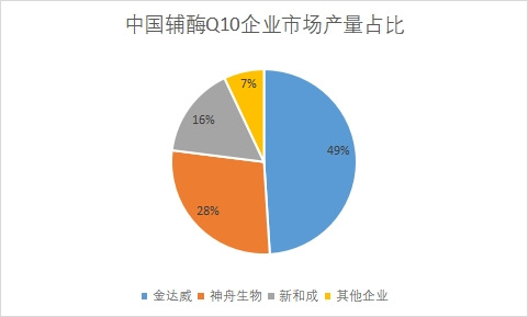 各企業市場產量占比