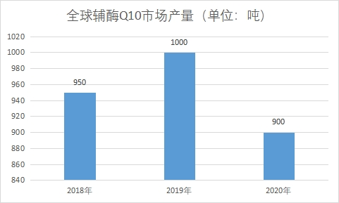 市場產量 市場產量