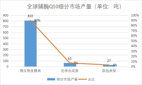 細分市場產量 細分市場產量