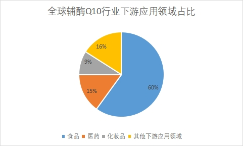 下游應用領域占比 下游應用領域占比