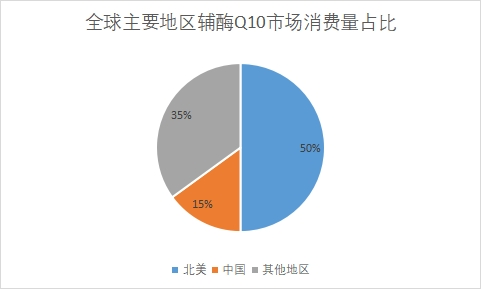 主要地區市場消費量占比 主要地區市場消費量占比