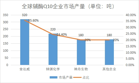 各企業市場產量 各企業市場產量