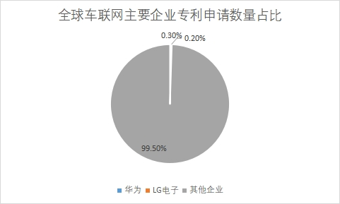 主要企業專利申請數量占比