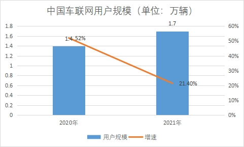 用戶規模