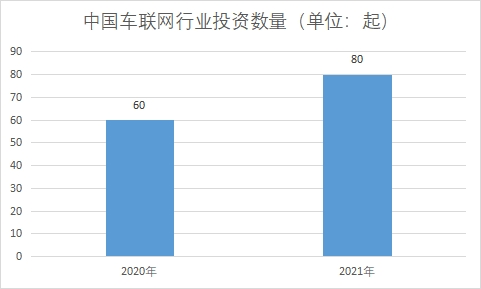 行業投資數量