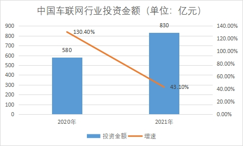 行業投資金額