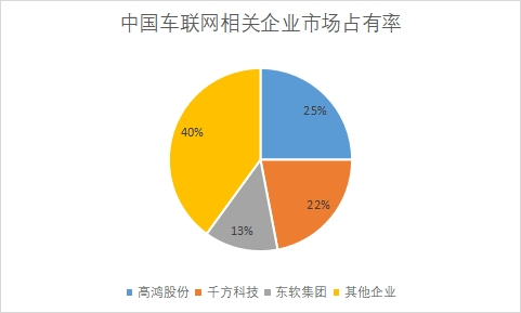 相關企業市場占有率