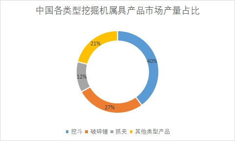 各類型產品市場產量占比