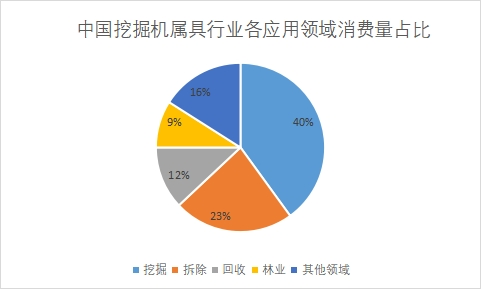 各應用領域市場消費量占比