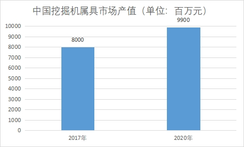 市場產值