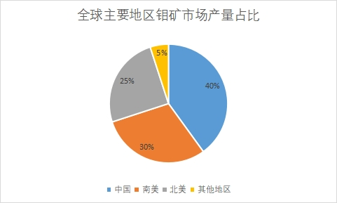 產量分布