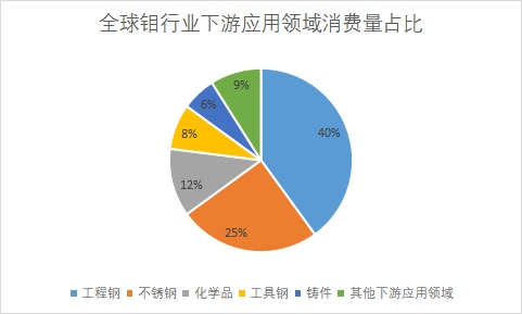 下游應用領域消費量占比