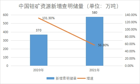 新增查明儲量
