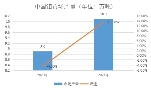 市場產量