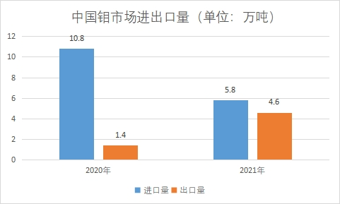 市場進出口量