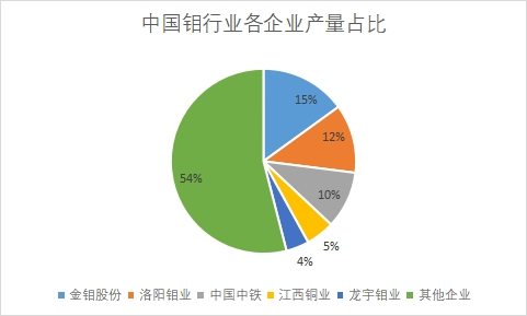 各企業產量占比