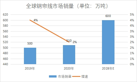 市場銷量
