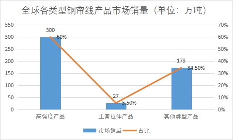 各類型產品市場銷量