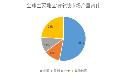 主要地區市場產量占比