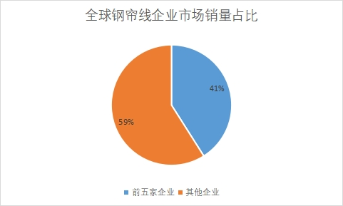 企業市場銷量占比