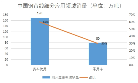 細分應用領域銷量