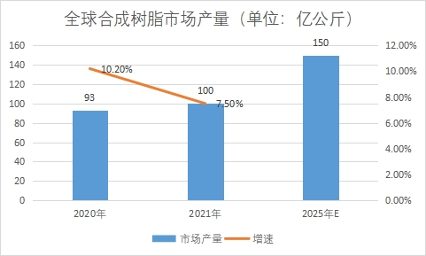 市場產量
