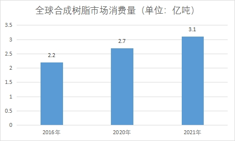市場消費量