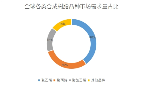 各類品種市場需求量占比