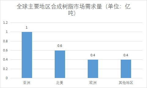 主要地區市場需求量