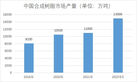 市場產量