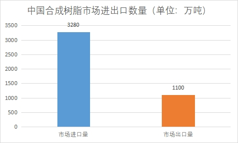 市場進出口數量