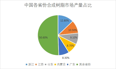 各省份市場產量占比