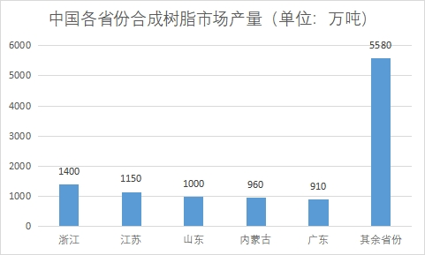 各省份市場產量