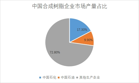 各企業市場產量占比