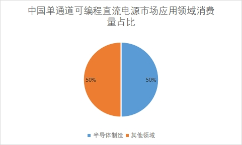 應用領域市場消費量占比 應用領域市場消費量占比