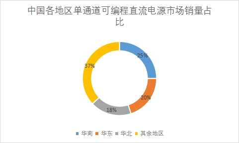 各地區市場銷量占比 各地區市場銷量占比