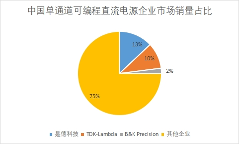 各企業市場銷量占比 各企業市場銷量占比