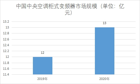 市場規模